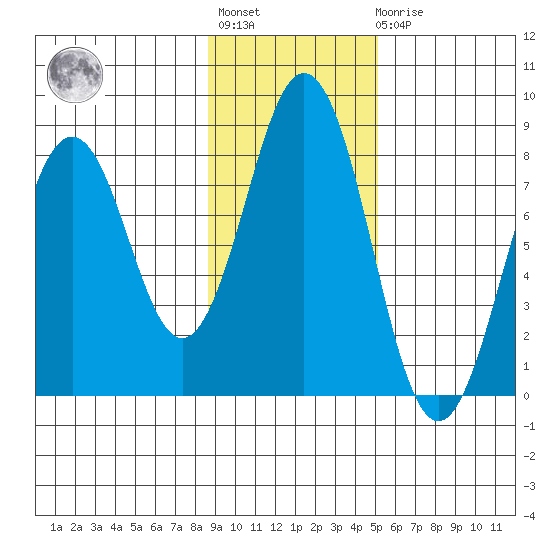 Kizhuyak Point tide chart for Tuesday, November 8, 2022