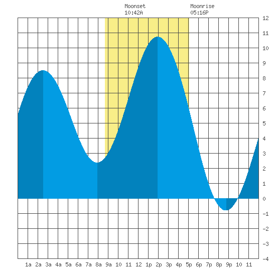 Kizhuyak Point tide chart for Wednesday, November 9, 2022