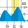 Kizhuyak Point tide chart for Sunday, December 11, 2022