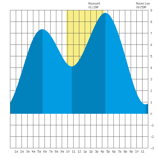 Kizhuyak Point tide chart for Tuesday, December 13, 2022