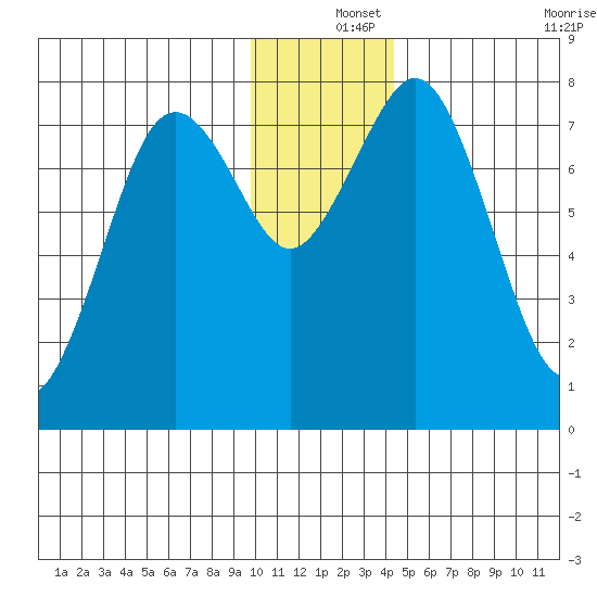 Kizhuyak Point tide chart for Wednesday, December 14, 2022