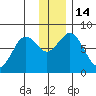 Kizhuyak Point tide chart for Wednesday, December 14, 2022