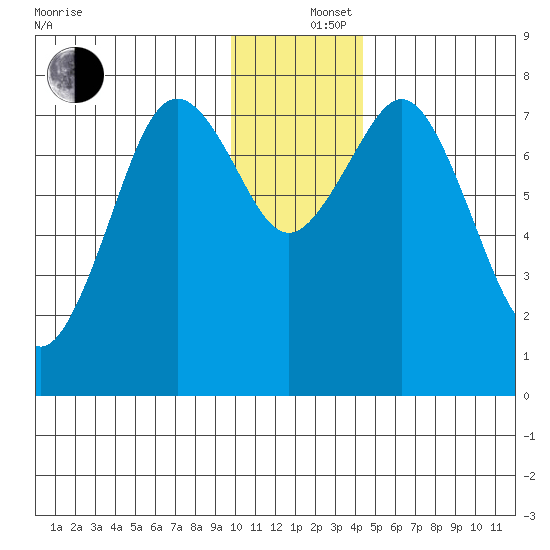 Kizhuyak Point tide chart for Thursday, December 15, 2022