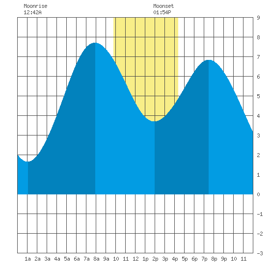 Kizhuyak Point tide chart for Friday, December 16, 2022