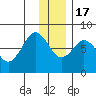 Kizhuyak Point tide chart for Saturday, December 17, 2022