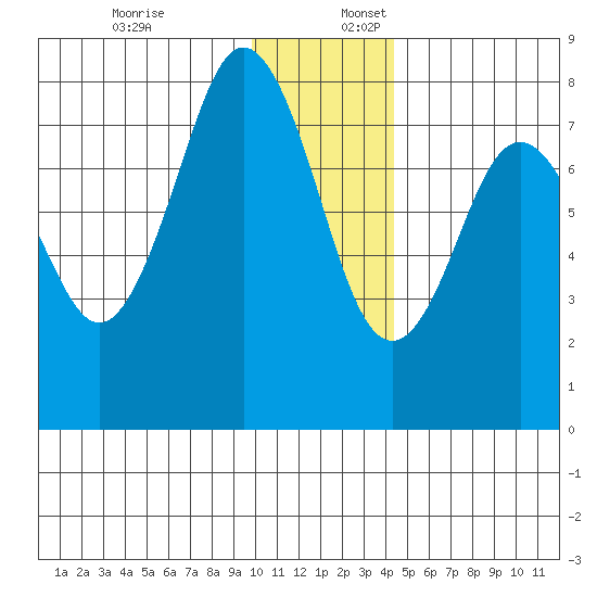 Kizhuyak Point tide chart for Sunday, December 18, 2022