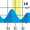 Kizhuyak Point tide chart for Sunday, December 18, 2022