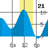 Kizhuyak Point tide chart for Wednesday, December 21, 2022