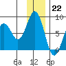 Kizhuyak Point tide chart for Thursday, December 22, 2022