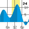 Kizhuyak Point tide chart for Saturday, December 24, 2022