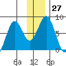 Kizhuyak Point tide chart for Tuesday, December 27, 2022