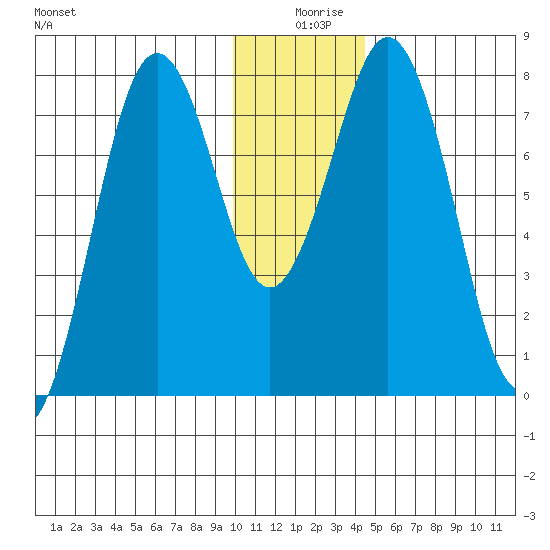 Kizhuyak Point tide chart for Wednesday, December 28, 2022