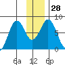 Kizhuyak Point tide chart for Wednesday, December 28, 2022
