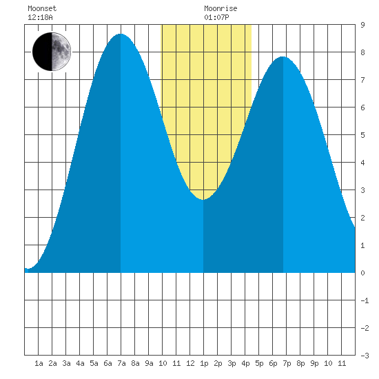 Kizhuyak Point tide chart for Thursday, December 29, 2022