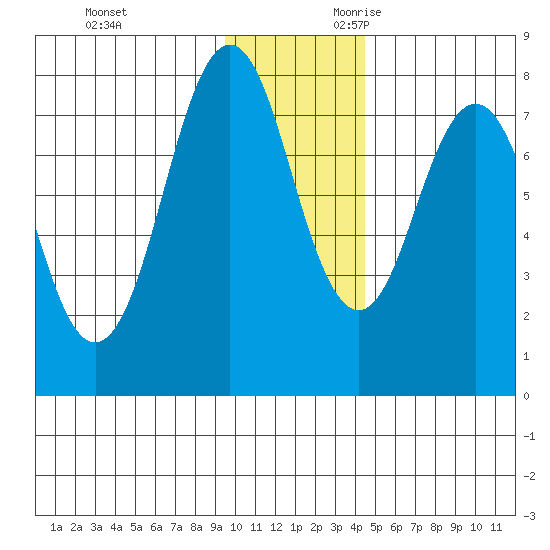 Kizhuyak Point tide chart for Friday, December 2, 2022