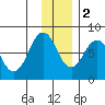 Kizhuyak Point tide chart for Friday, December 2, 2022