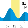 Kizhuyak Point tide chart for Saturday, December 31, 2022