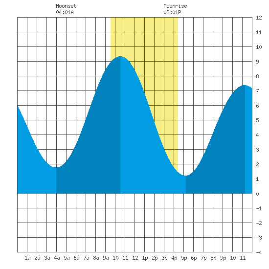Kizhuyak Point tide chart for Saturday, December 3, 2022