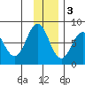 Kizhuyak Point tide chart for Saturday, December 3, 2022