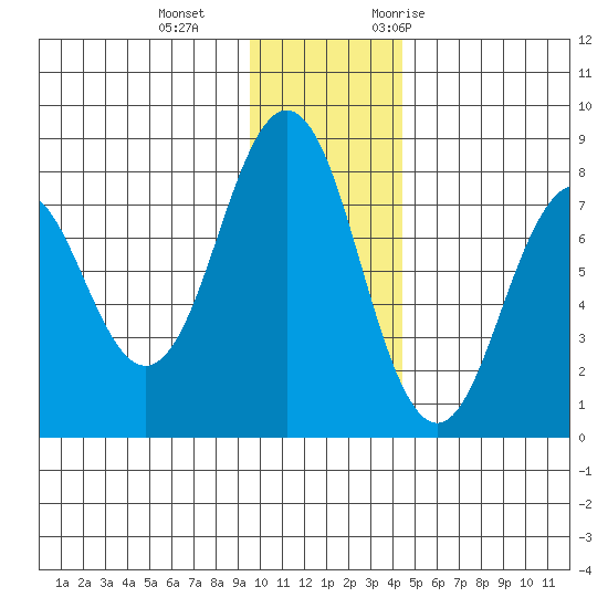 Kizhuyak Point tide chart for Sunday, December 4, 2022