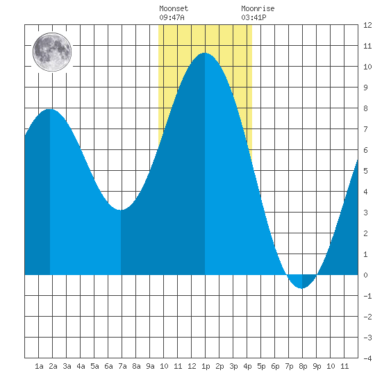 Kizhuyak Point tide chart for Wednesday, December 7, 2022