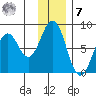 Kizhuyak Point tide chart for Wednesday, December 7, 2022
