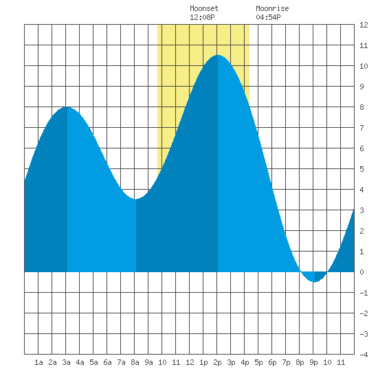 Kizhuyak Point tide chart for Friday, December 9, 2022