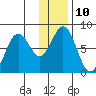 Kizhuyak Point tide chart for Tuesday, January 10, 2023