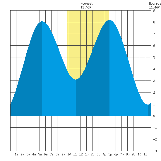 Kizhuyak Point tide chart for Thursday, January 12, 2023