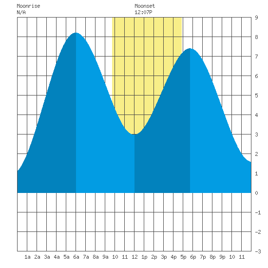 Kizhuyak Point tide chart for Friday, January 13, 2023