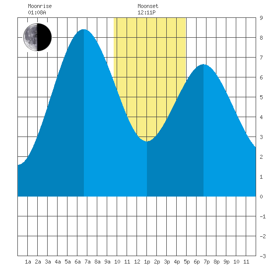 Kizhuyak Point tide chart for Saturday, January 14, 2023