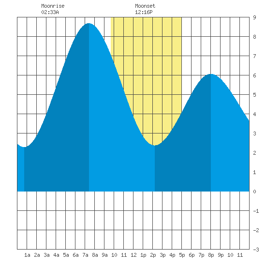 Kizhuyak Point tide chart for Sunday, January 15, 2023