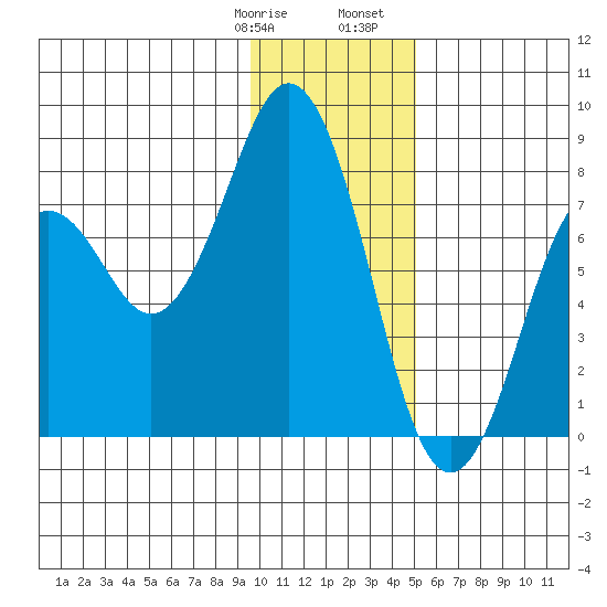 Kizhuyak Point tide chart for Thursday, January 19, 2023