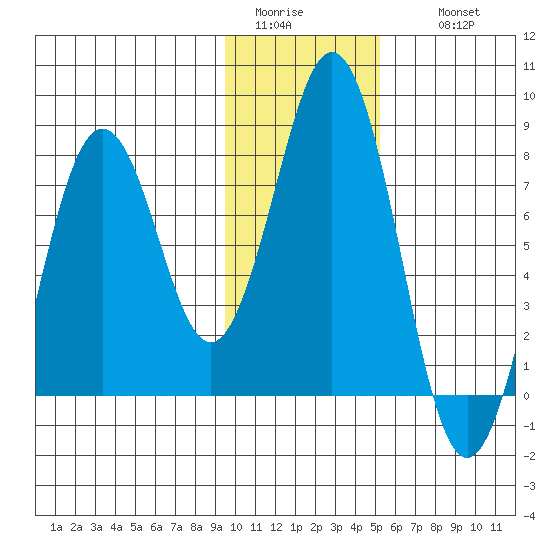 Kizhuyak Point tide chart for Monday, January 23, 2023