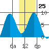 Kizhuyak Point tide chart for Wednesday, January 25, 2023