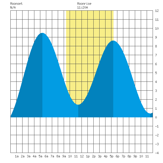 Kizhuyak Point tide chart for Thursday, January 26, 2023