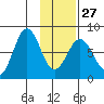 Kizhuyak Point tide chart for Friday, January 27, 2023