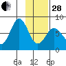 Kizhuyak Point tide chart for Saturday, January 28, 2023