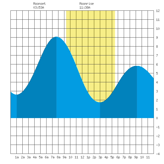 Kizhuyak Point tide chart for Sunday, January 29, 2023
