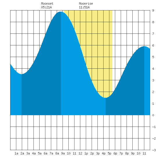 Kizhuyak Point tide chart for Monday, January 30, 2023