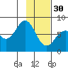 Kizhuyak Point tide chart for Monday, January 30, 2023
