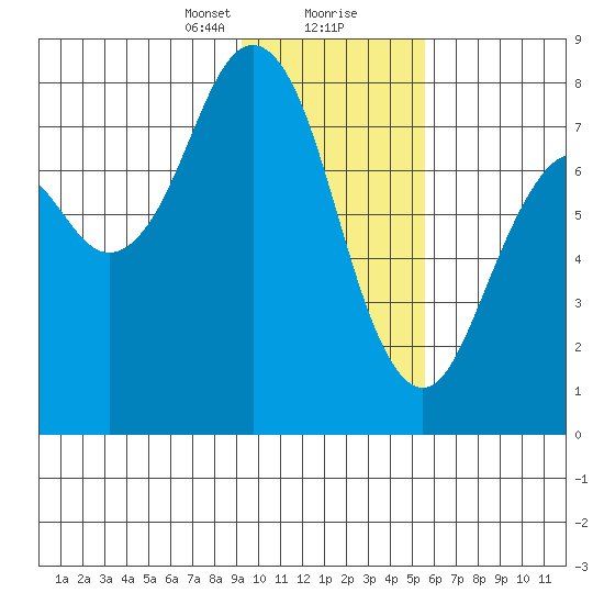 Kizhuyak Point tide chart for Tuesday, January 31, 2023