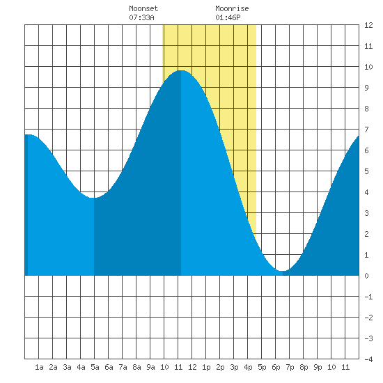 Kizhuyak Point tide chart for Tuesday, January 3, 2023