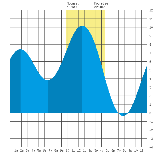 Kizhuyak Point tide chart for Thursday, January 5, 2023