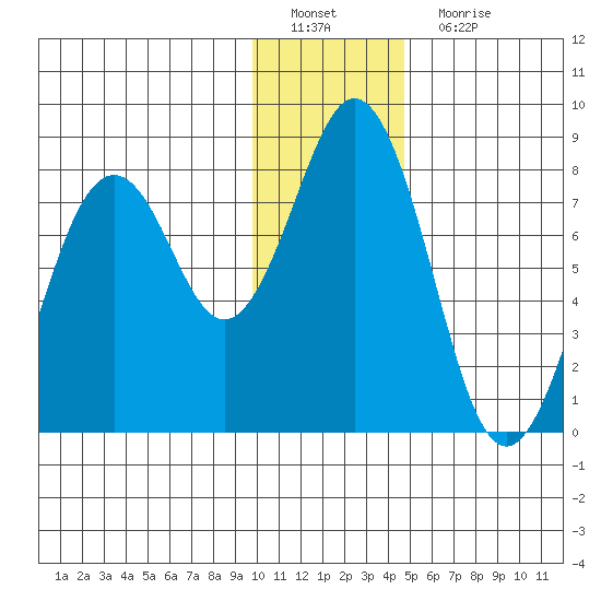 Kizhuyak Point tide chart for Sunday, January 8, 2023
