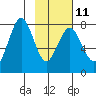 Kizhuyak Point tide chart for Saturday, February 11, 2023