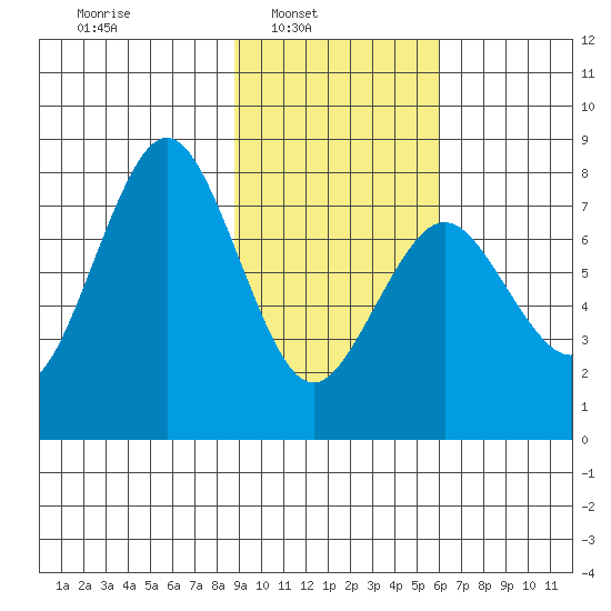 Kizhuyak Point tide chart for Sunday, February 12, 2023