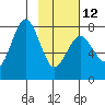 Kizhuyak Point tide chart for Sunday, February 12, 2023