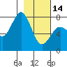 Kizhuyak Point tide chart for Tuesday, February 14, 2023