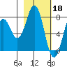 Kizhuyak Point tide chart for Saturday, February 18, 2023